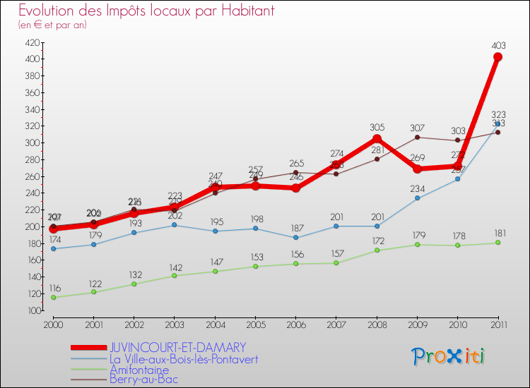 Evolution et montant des impôts locaux par Habitant pour JUVINCOURT-ET-DAMARY et les communes proches Comparaison des impôts locaux par habitant pour JUVINCOURT-ET-DAMARY et les communes voisines