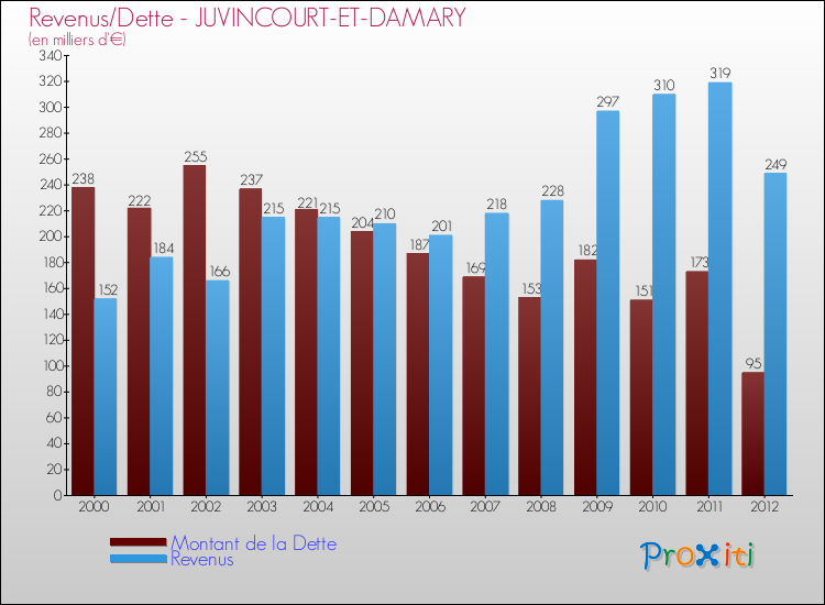 Evolution comparée de la dette et des revenus pour la commune de JUVINCOURT-ET-DAMARY de 2000 à 2012 Comparaison de la dette et des revenus pour JUVINCOURT-ET-DAMARY de 2000 à 2012