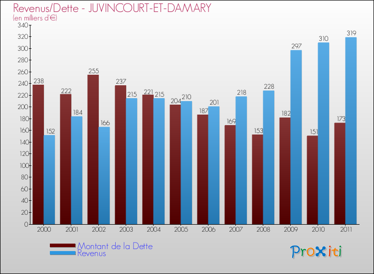 Evolution comparée de la dette et des revenus pour la commune de JUVINCOURT-ET-DAMARY de 2000 à 2011 Comparaison de la dette et des revenus pour JUVINCOURT-ET-DAMARY de 2000 à 2011