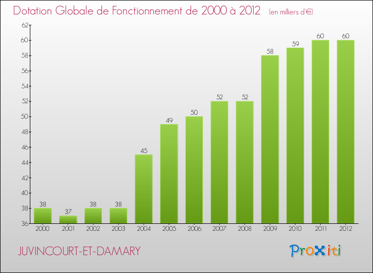 Evolution du montant de la Dotation Globale de Fonctionnement pour la commune de JUVINCOURT-ET-DAMARY de 2000 à 2012 Evolution du montant de la Dotation Globale de Fonctionnement pour JUVINCOURT-ET-DAMARY de 2000 à 2012
