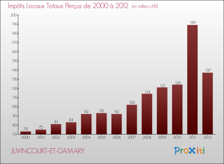 Evolution des Impôts Locaux pour la commune de JUVINCOURT-ET-DAMARY de 2000 à 2012 Evolution des Impôts Locaux pour JUVINCOURT-ET-DAMARY de 2000 à 2012