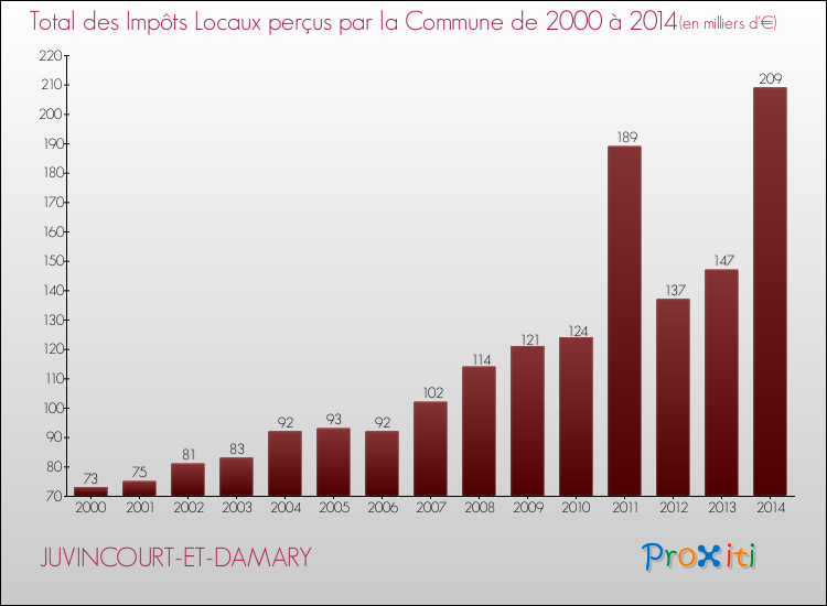 Evolution des Impôts Locaux pour la commune de JUVINCOURT-ET-DAMARY de 2000 à 2014 Evolution des Impôts Locaux pour JUVINCOURT-ET-DAMARY de 2000 à 2014