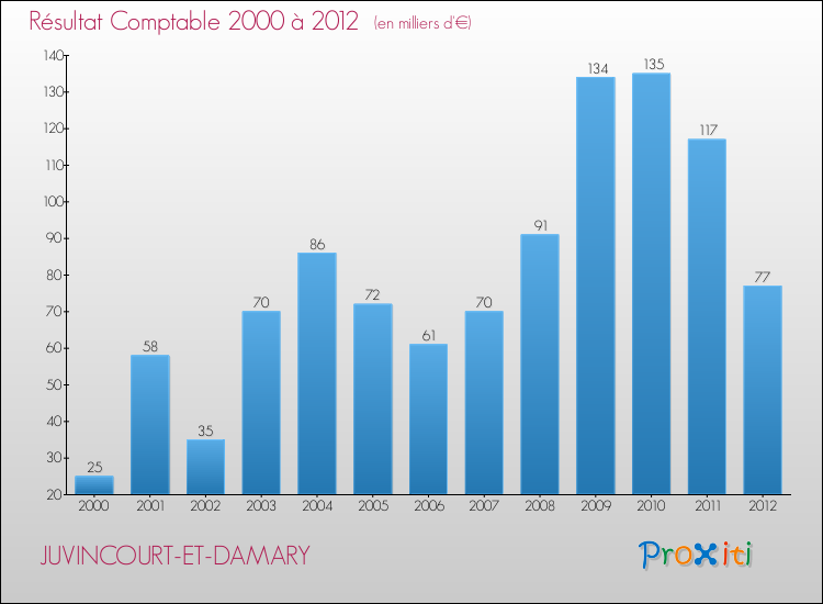 Evolution du résultat comptable pour la commune de JUVINCOURT-ET-DAMARY de 2000 à 2012 Evolution du résultat comptable pour JUVINCOURT-ET-DAMARY de 2000 à 2012