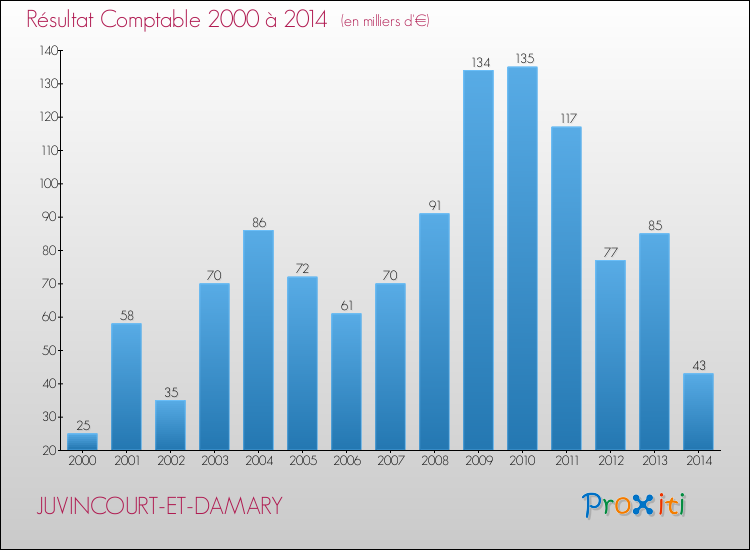 Evolution du résultat comptable pour la commune de JUVINCOURT-ET-DAMARY de 2000 à 2014 Evolution du résultat comptable pour JUVINCOURT-ET-DAMARY de 2000 à 2014