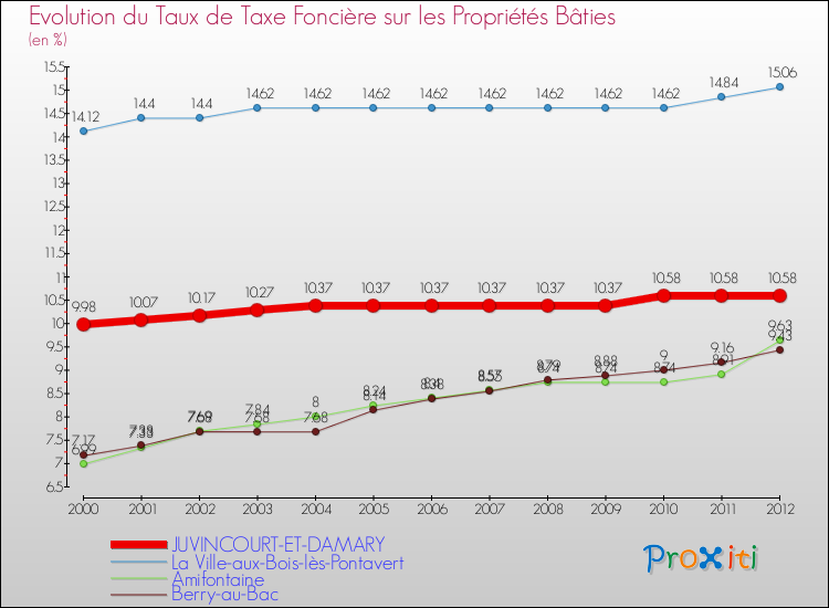 Evolution du taux de la taxe foncière sur le bati pour JUVINCOURT-ET-DAMARY et les communes proches de 2000 à 2012 Comparaison des taux de taxe foncière sur le bati pour JUVINCOURT-ET-DAMARY et les communes voisines de 2000 à 2012