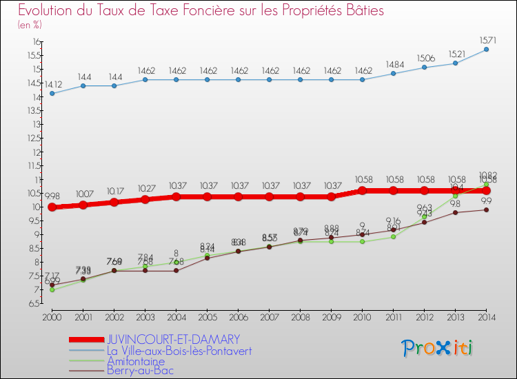 Evolution du taux de la taxe foncière sur le bati pour JUVINCOURT-ET-DAMARY et les communes proches de 2000 à 2014 Comparaison des taux de taxe foncière sur le bati pour JUVINCOURT-ET-DAMARY et les communes voisines de 2000 à 2014