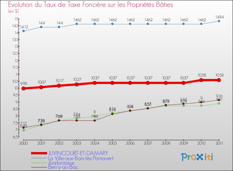 Evolution du taux de la taxe foncière sur le bati pour JUVINCOURT-ET-DAMARY et les communes proches Comparaison des taux de taxe foncière sur le bati pour JUVINCOURT-ET-DAMARY et les communes voisines
