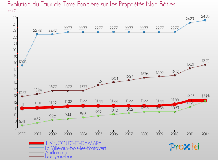 Evolution du taux de la taxe foncière sur les immeubles et terrains non batis pour JUVINCOURT-ET-DAMARY et les communes proches de 2000 à 2012 Comparaison des taux de la taxe foncière sur les immeubles et terrains non batis pour JUVINCOURT-ET-DAMARY et les communes voisines de 2000 à 2012