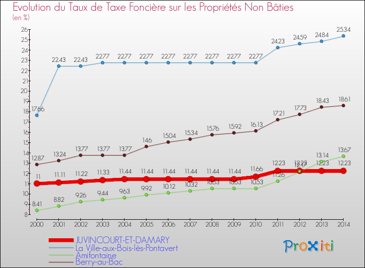 Evolution du taux de la taxe foncière sur les immeubles et terrains non batis pour JUVINCOURT-ET-DAMARY et les communes proches de 2000 à 2014 Comparaison des taux de la taxe foncière sur les immeubles et terrains non batis pour JUVINCOURT-ET-DAMARY et les communes voisines de 2000 à 2014