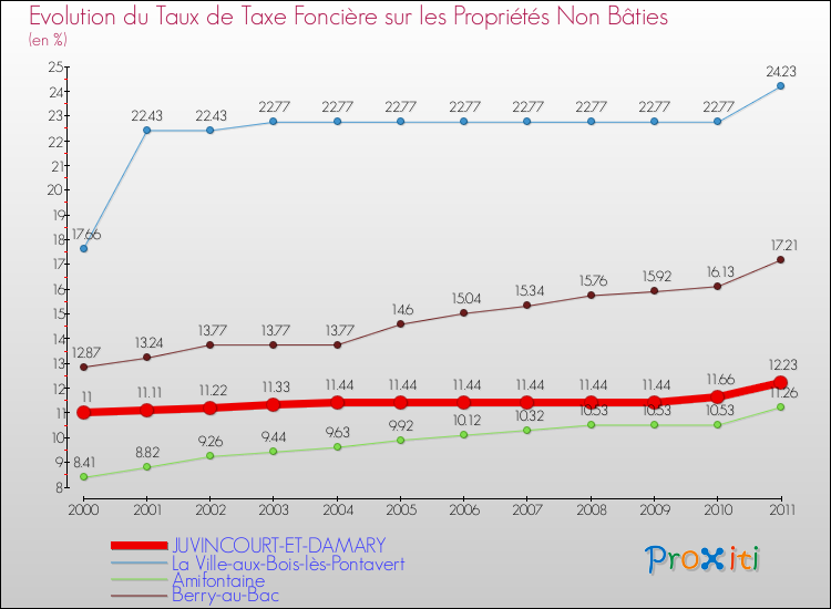 Evolution du taux de la taxe foncière sur les immeubles et terrains non batis pour JUVINCOURT-ET-DAMARY et les communes proches Comparaison des taux de la taxe foncière sur les immeubles et terrains non batis pour JUVINCOURT-ET-DAMARY et les communes voisines