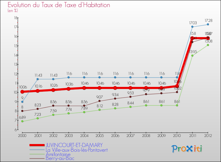 Evolution du taux de la taxe d'habitation pour JUVINCOURT-ET-DAMARY et les communes proches Comparaison des taux de la taxe d'habitation pour JUVINCOURT-ET-DAMARY et les communes voisines