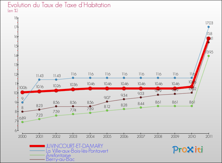 Evolution du taux de la taxe d'habitation pour JUVINCOURT-ET-DAMARY et les communes proches Comparaison des taux de la taxe d'habitation pour JUVINCOURT-ET-DAMARY et les communes voisines