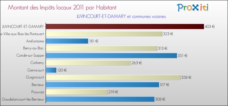 Montant des impôts locaux par Habitant pour JUVINCOURT-ET-DAMARY et les communes proches Comparaison des impôts locaux par habitant pour JUVINCOURT-ET-DAMARY et les communes voisines