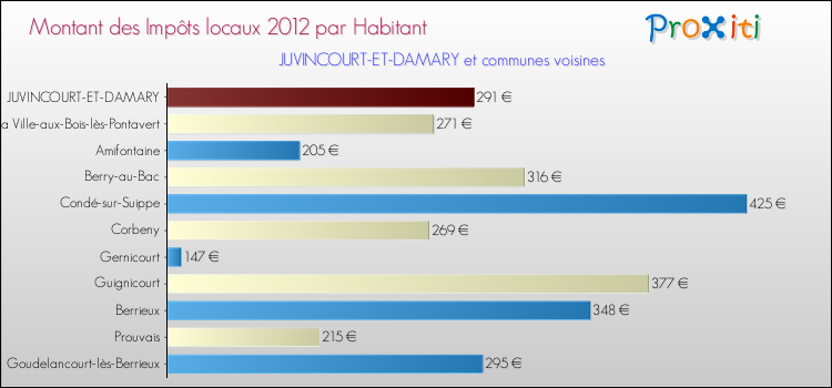 Montant des impôts locaux par Habitant pour JUVINCOURT-ET-DAMARY et les communes proches Comparaison des impôts locaux par habitant pour JUVINCOURT-ET-DAMARY et les communes voisines
