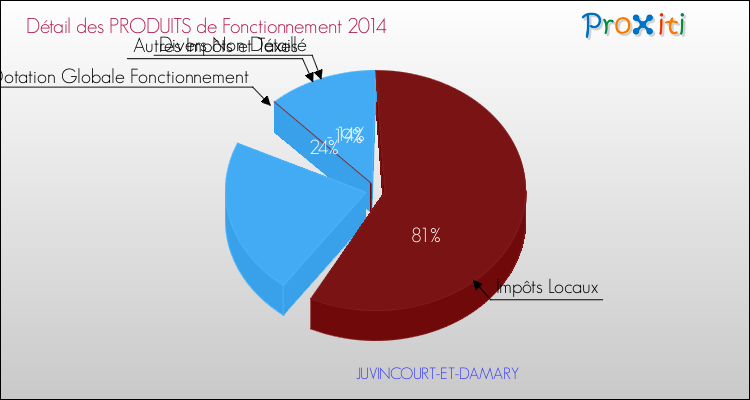 Décomposition du Budget de Fonctionnement 2014 de la commune de JUVINCOURT-ET-DAMARY Budget de Fonctionnement 2014 pour la commune de JUVINCOURT-ET-DAMARY