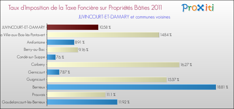 Taux d'imposition de la taxe foncière sur le bati 2011 pour JUVINCOURT-ET-DAMARY et les communes proches Comparaison des taux d'imposition de la taxe foncière sur le bati 2011 pour JUVINCOURT-ET-DAMARY et les communes voisines