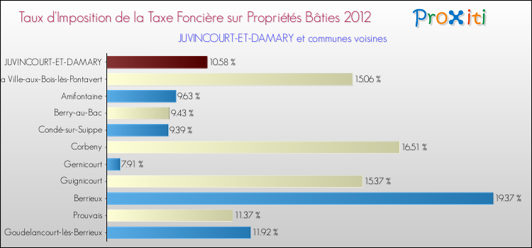 Taux d'imposition de la taxe foncière sur le bati 2012 pour JUVINCOURT-ET-DAMARY et les communes proches Comparaison des taux d'imposition de la taxe foncière sur le bati 2012 pour JUVINCOURT-ET-DAMARY et les communes voisines