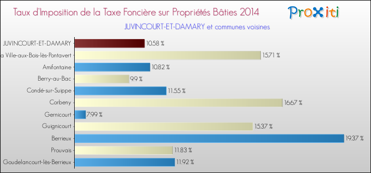 Taux d'imposition de la taxe foncière sur le bati 2014 pour JUVINCOURT-ET-DAMARY et les communes proches Comparaison des taux d'imposition de la taxe foncière sur le bati 2014 pour JUVINCOURT-ET-DAMARY et les communes voisines