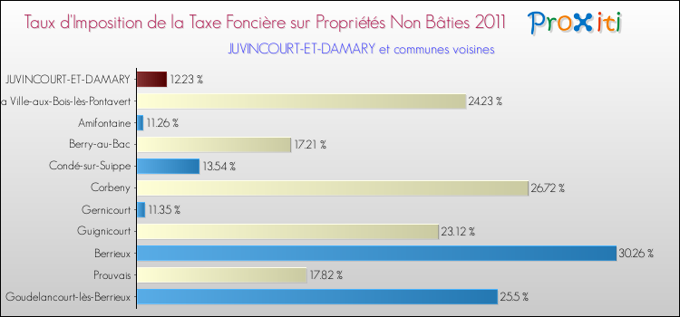 Taux d'imposition de la taxe foncière sur les immeubles et terrains non batis 2011 pour JUVINCOURT-ET-DAMARY et les communes proches Comparaison des taux d'imposition de la taxe foncière sur les immeubles et terrains non batis 2011 pour JUVINCOURT-ET-DAMARY et les communes voisines