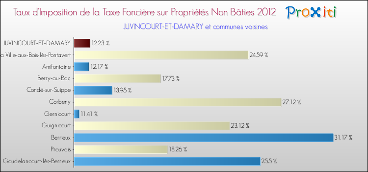 Taux d'imposition de la taxe foncière sur les immeubles et terrains non batis 2012 pour JUVINCOURT-ET-DAMARY et les communes proches Comparaison des taux d'imposition de la taxe foncière sur les immeubles et terrains non batis 2012 pour JUVINCOURT-ET-DAMARY et les communes voisines