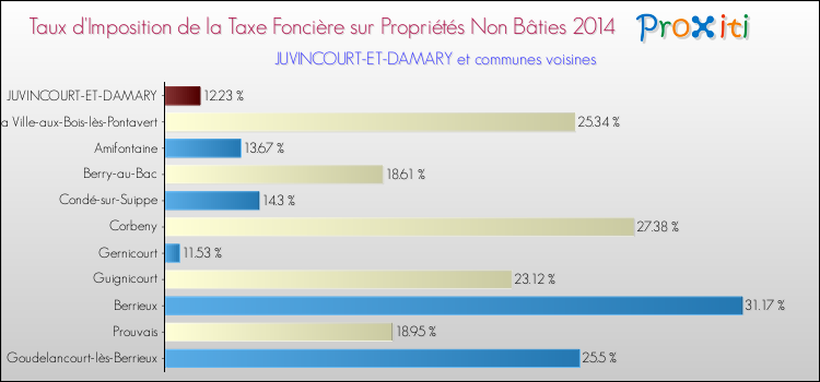 Taux d'imposition de la taxe foncière sur les immeubles et terrains non batis 2014 pour JUVINCOURT-ET-DAMARY et les communes proches Comparaison des taux d'imposition de la taxe foncière sur les immeubles et terrains non batis 2014 pour JUVINCOURT-ET-DAMARY et les communes voisines