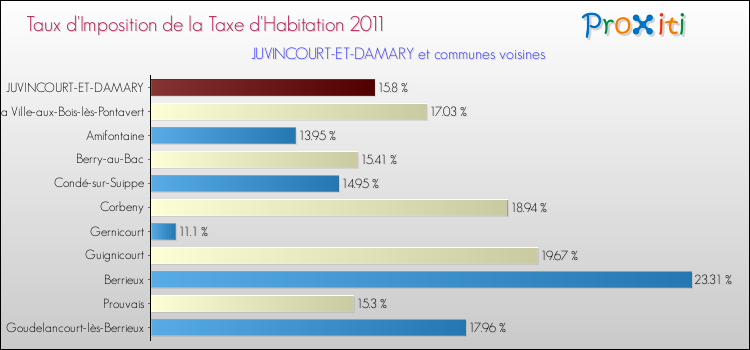 Taux d'imposition de la taxe d'habitation 2011 pour JUVINCOURT-ET-DAMARY et les communes proches Comparaison des taux d'imposition de la taxe d'habitation 2011 pour JUVINCOURT-ET-DAMARY et les communes voisines