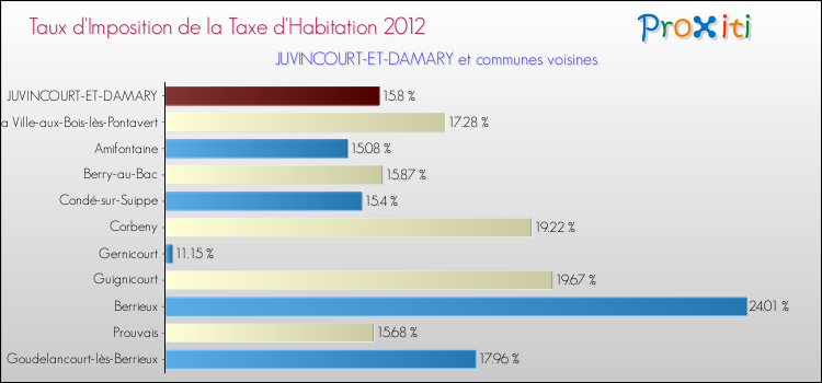 Taux d'imposition de la taxe d'habitation 2012 pour JUVINCOURT-ET-DAMARY et les communes proches Comparaison des taux d'imposition de la taxe d'habitation 2012 pour JUVINCOURT-ET-DAMARY et les communes voisines