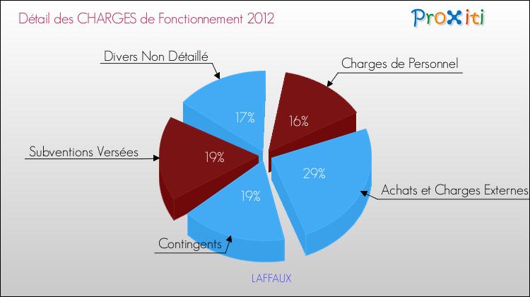 Décomposition des Charges de Fonctionnement 2012 de la commune de LAFFAUX Charges de Fonctionnement 2012 pour la commune de LAFFAUX