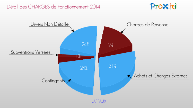 Décomposition des Charges de Fonctionnement 2014 de la commune de LAFFAUX Charges de Fonctionnement 2014 pour la commune de LAFFAUX