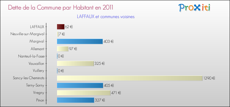 Dette par habitant de la commune en 2011 pour LAFFAUX et les communes proches Comparaison de la dette par habitant de la commune en 2011 pour LAFFAUX et les communes voisines