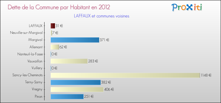 Dette par habitant de la commune en 2012 pour LAFFAUX et les communes proches Comparaison de la dette par habitant de la commune en 2012 pour LAFFAUX et les communes voisines
