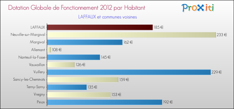 Montant des dotations globales de fonctionnement DGF par Habitant pour LAFFAUX et les communes proches Comparaison des des dotations globales de fonctionnement DGF par habitant pour LAFFAUX et les communes voisines