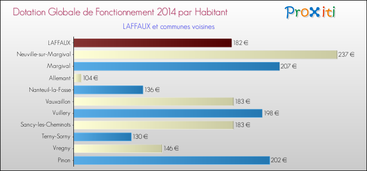 Montant des dotations globales de fonctionnement DGF par Habitant pour LAFFAUX et les communes proches en 2014. Comparaison des des dotations globales de fonctionnement DGF par habitant pour LAFFAUX et les communes voisines en 2014.