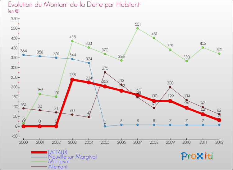 Evolution de la dette par habitant pour la commune de LAFFAUX et les communes proches de 2000 à 2012 Comparaison de la dette par habitant pour LAFFAUX et les communes voisines de 2000 à 2012