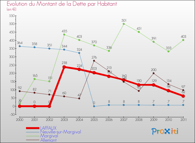 Evolution de la dette par habitant pour la commune de LAFFAUX et les communes proches Comparaison de la dette par habitant pour LAFFAUX et les communes voisines