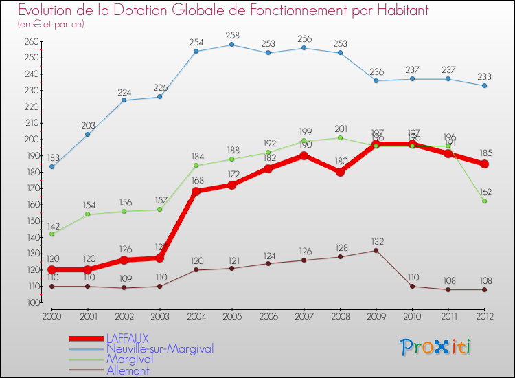 Evolution et montant de la dotation globale de fonctionnement par Habitant pour LAFFAUX et les communes proches Comparaison des dotations globales de fonctionnement par habitant pour LAFFAUX et les communes voisines