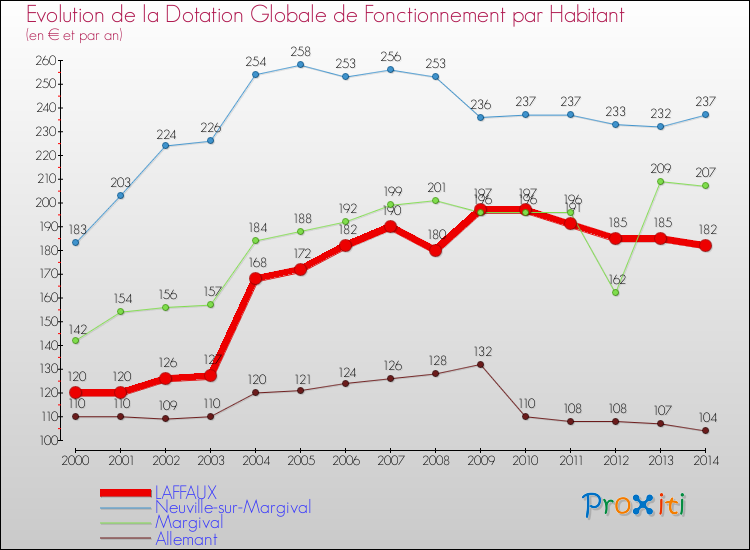 Evolution et montant de la dotation globale de fonctionnement par Habitant pour LAFFAUX et les communes proches de 2000 à 2014. Comparaison des dotations globales de fonctionnement par habitant pour LAFFAUX et les communes voisines de 2000 à 2014.