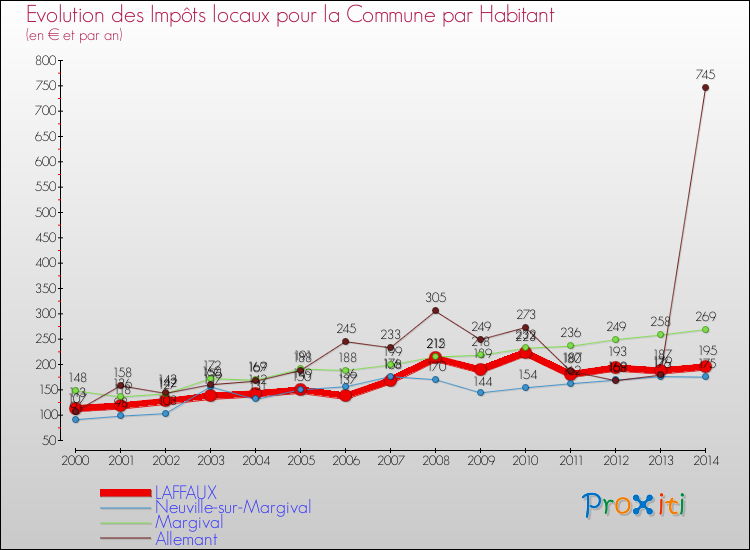 Evolution et montant des impôts locaux par Habitant pour LAFFAUX et les communes proches de 2000 à 2014 Comparaison des impôts locaux par habitant pour LAFFAUX et les communes voisines de 2000 à 2014