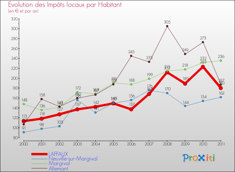 Evolution et montant des impôts locaux par Habitant pour LAFFAUX et les communes proches Comparaison des impôts locaux par habitant pour LAFFAUX et les communes voisines
