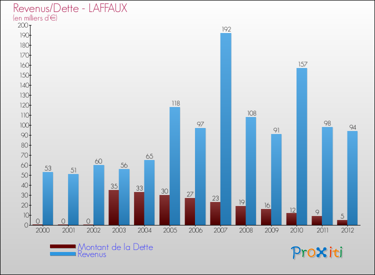 Evolution comparée de la dette et des revenus pour la commune de LAFFAUX de 2000 à 2012 Comparaison de la dette et des revenus pour LAFFAUX de 2000 à 2012