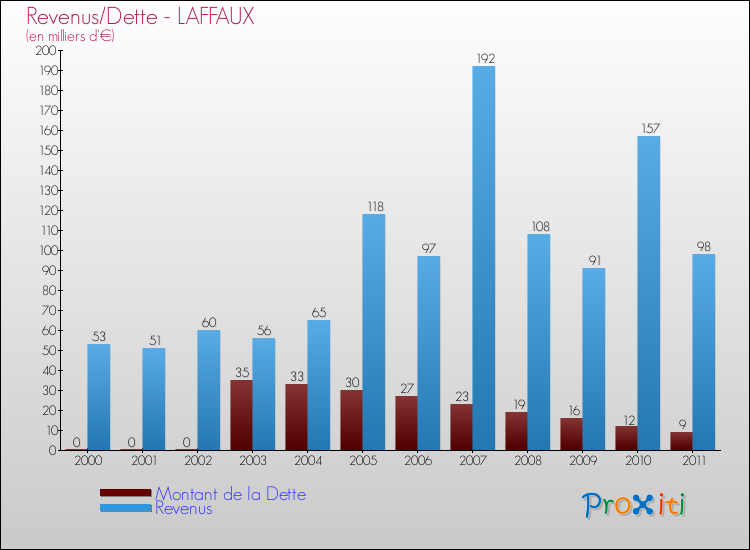 Evolution comparée de la dette et des revenus pour la commune de LAFFAUX de 2000 à 2011 Comparaison de la dette et des revenus pour LAFFAUX de 2000 à 2011