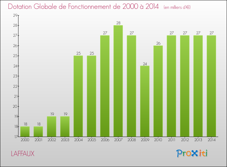 Evolution du montant de la Dotation Globale de Fonctionnement pour la commune de LAFFAUX de 2000 à 2014 Evolution du montant de la Dotation Globale de Fonctionnement pour LAFFAUX de 2000 à 2014