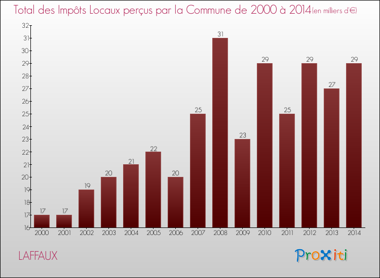Evolution des Impôts Locaux pour la commune de LAFFAUX de 2000 à 2014 Evolution des Impôts Locaux pour LAFFAUX de 2000 à 2014