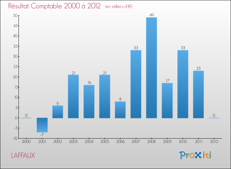 Evolution du résultat comptable pour la commune de LAFFAUX de 2000 à 2012 Evolution du résultat comptable pour LAFFAUX de 2000 à 2012