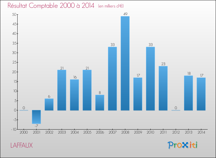 Evolution du résultat comptable pour la commune de LAFFAUX de 2000 à 2014 Evolution du résultat comptable pour LAFFAUX de 2000 à 2014