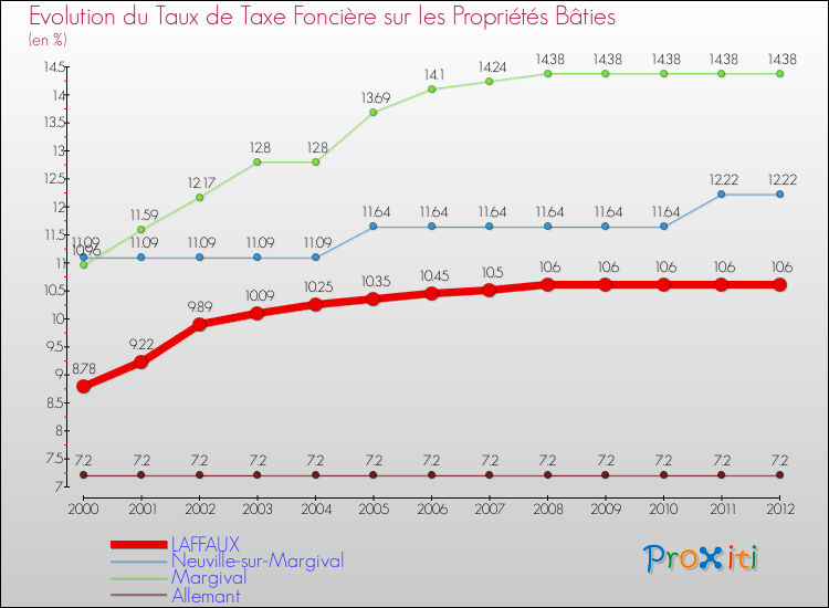 Evolution du taux de la taxe foncière sur le bati pour LAFFAUX et les communes proches de 2000 à 2012 Comparaison des taux de taxe foncière sur le bati pour LAFFAUX et les communes voisines de 2000 à 2012