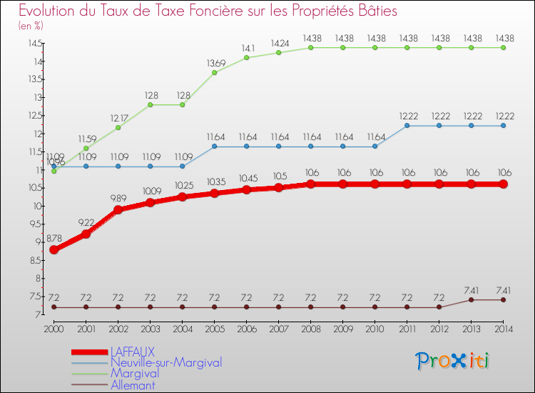 Evolution du taux de la taxe foncière sur le bati pour LAFFAUX et les communes proches de 2000 à 2014 Comparaison des taux de taxe foncière sur le bati pour LAFFAUX et les communes voisines de 2000 à 2014