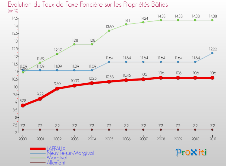 Evolution du taux de la taxe foncière sur le bati pour LAFFAUX et les communes proches Comparaison des taux de taxe foncière sur le bati pour LAFFAUX et les communes voisines