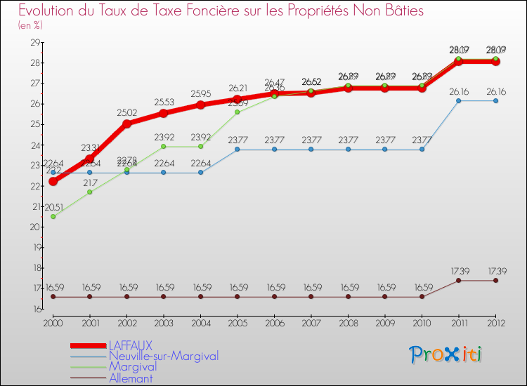 Evolution du taux de la taxe foncière sur les immeubles et terrains non batis pour LAFFAUX et les communes proches de 2000 à 2012 Comparaison des taux de la taxe foncière sur les immeubles et terrains non batis pour LAFFAUX et les communes voisines de 2000 à 2012