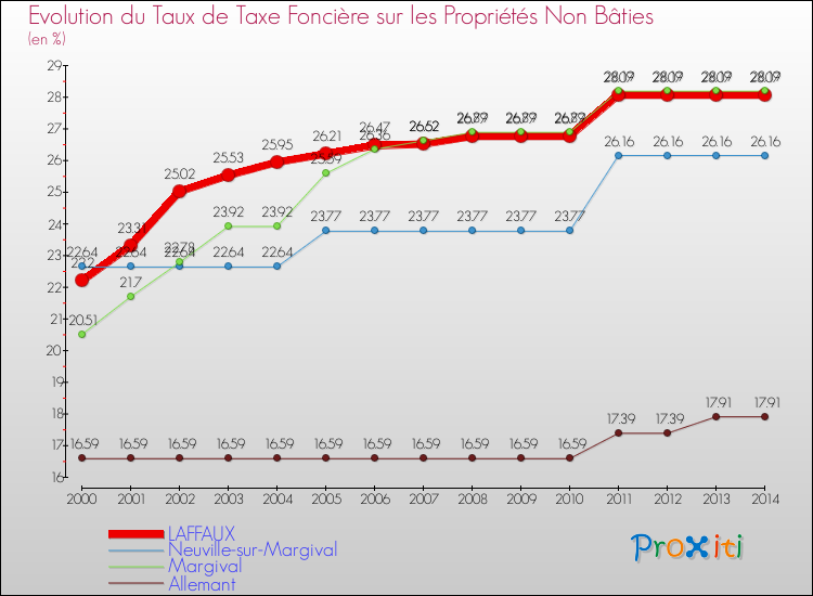 Evolution du taux de la taxe foncière sur les immeubles et terrains non batis pour LAFFAUX et les communes proches de 2000 à 2014 Comparaison des taux de la taxe foncière sur les immeubles et terrains non batis pour LAFFAUX et les communes voisines de 2000 à 2014